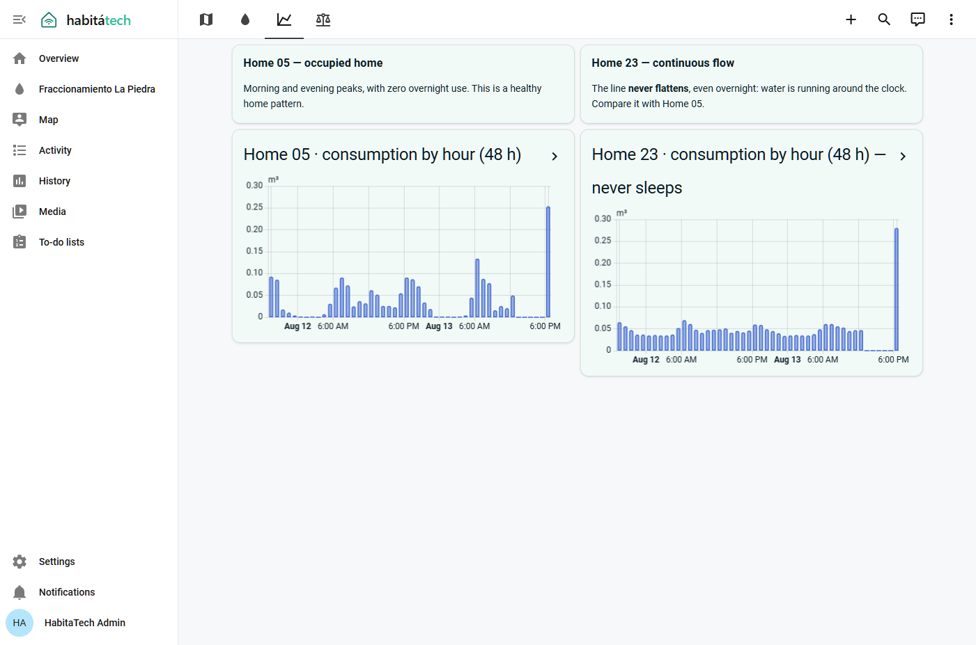 Comparison of water use in a healthy home and one with continuous flow over 48 hours