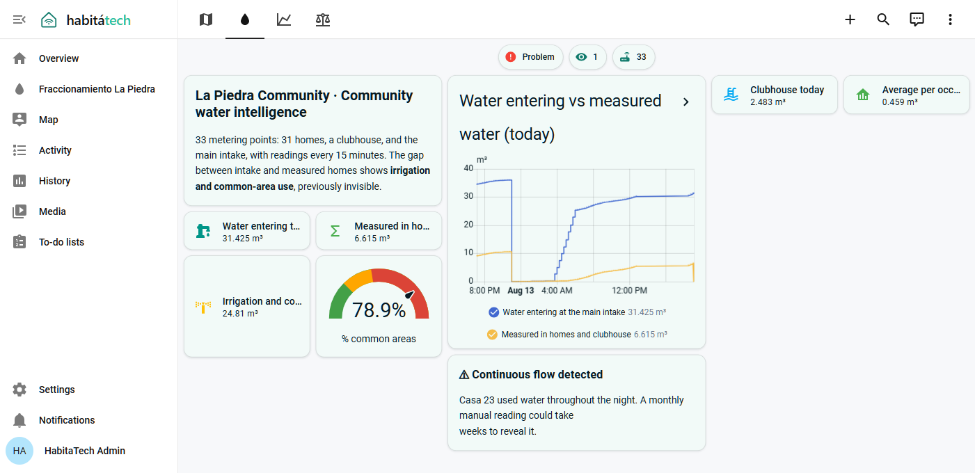 Demo dashboard summarizing community metering at La Piedra Community