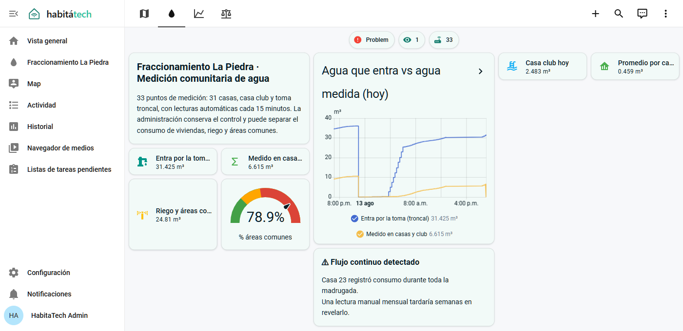 Panel de demostración con el resumen de medición comunitaria de Fraccionamiento La Piedra