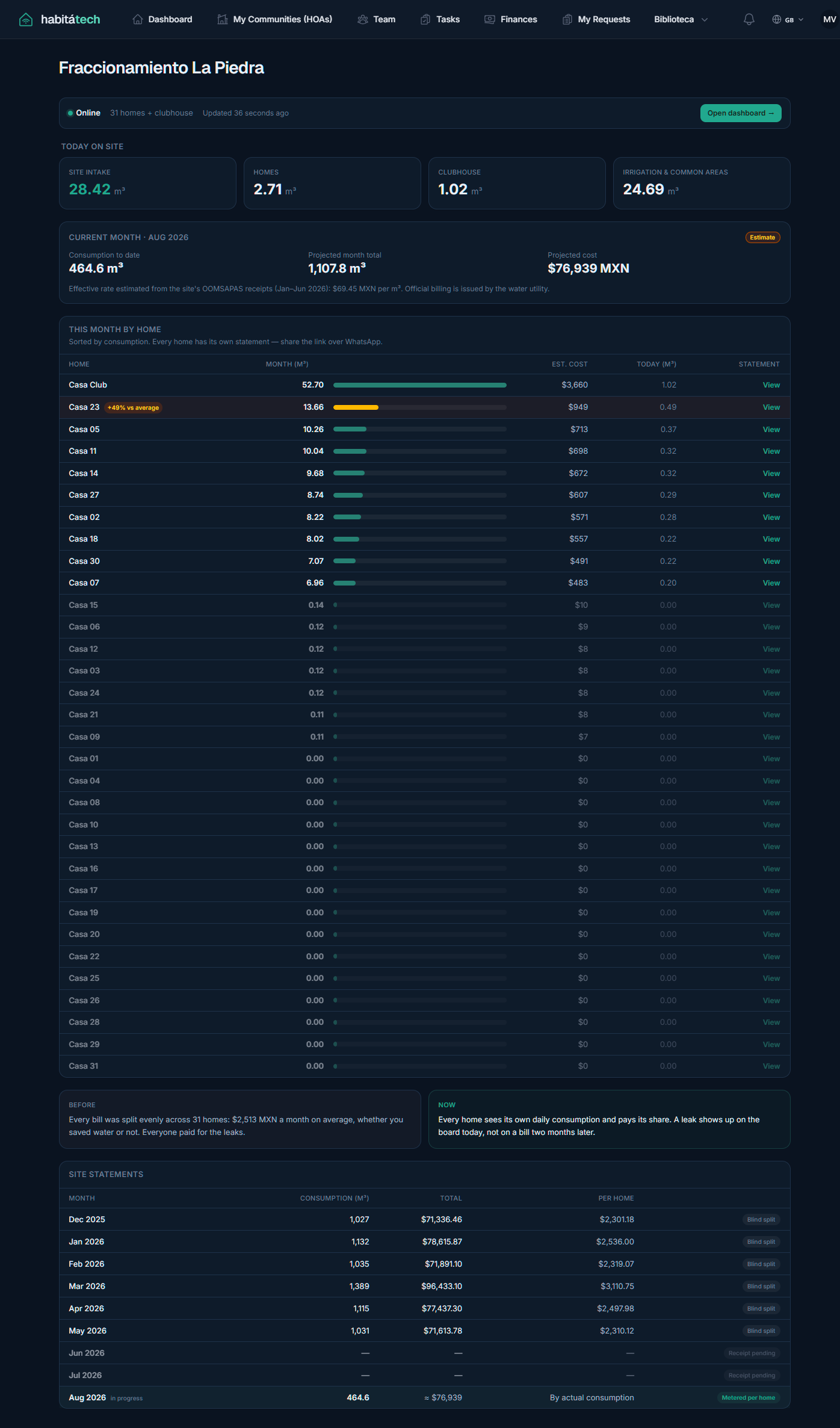 Habitatech La Piedra Community portal showing consumption, alerts, and monthly allocation by home