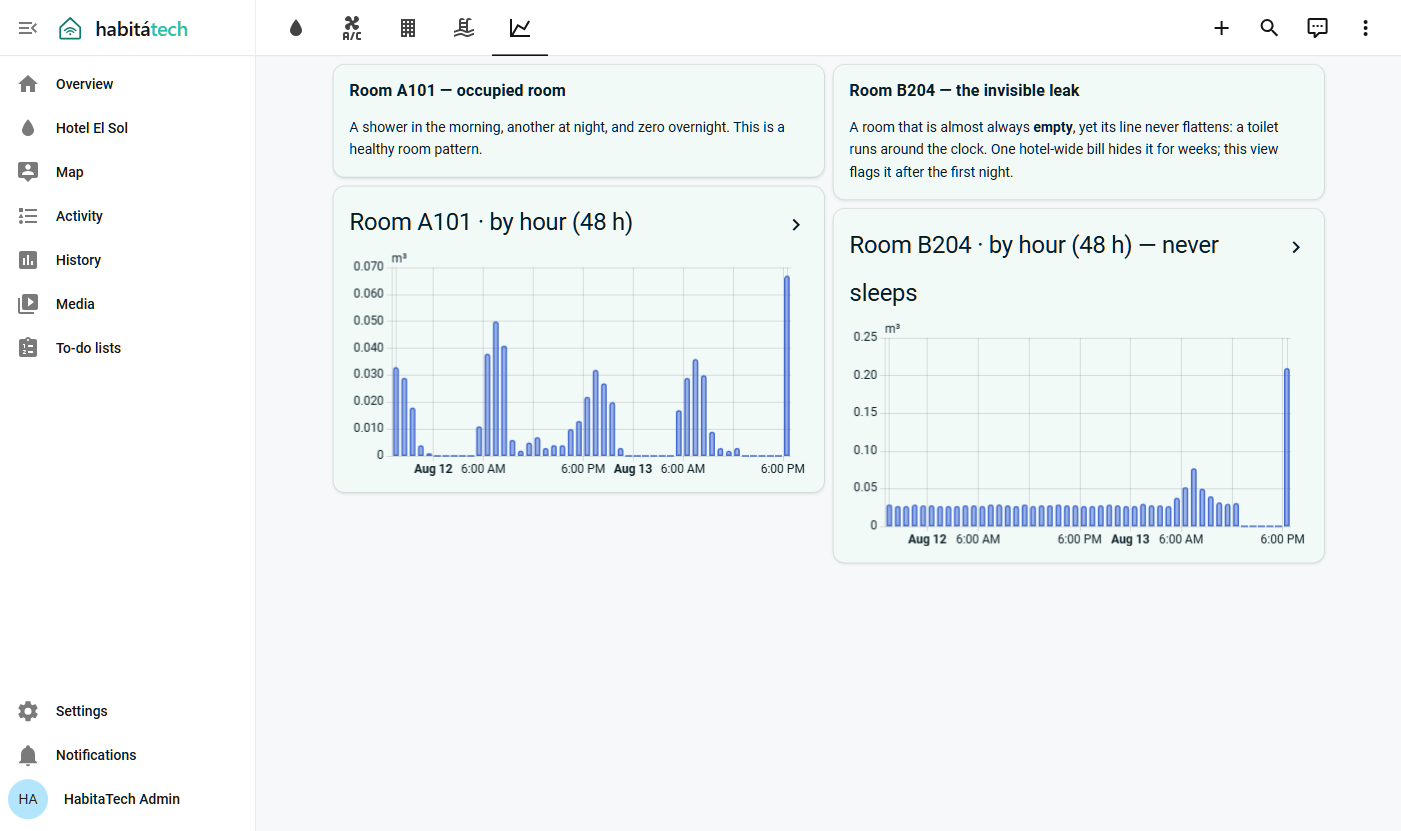 Dashboard comparing a healthy room with one that uses water throughout the night