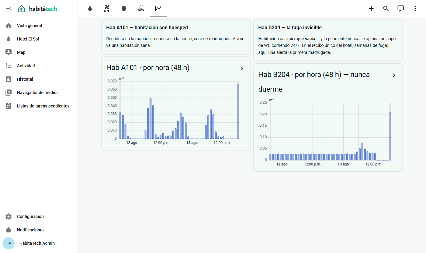 Dashboard que compara una habitación sana con otra que mantiene flujo de agua toda la madrugada